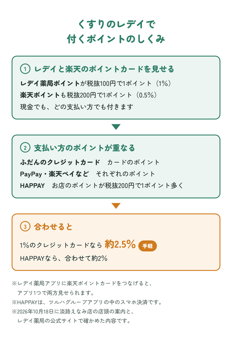 くすりのレデイで付くポイントのしくみ：ポイントカードを見せるとレデイ薬局ポイント1％と楽天ポイント0.5％。支払い方のポイントが重なり、1％のクレジットカードなら合わせて約2.5％、HAPPAYなら約2％