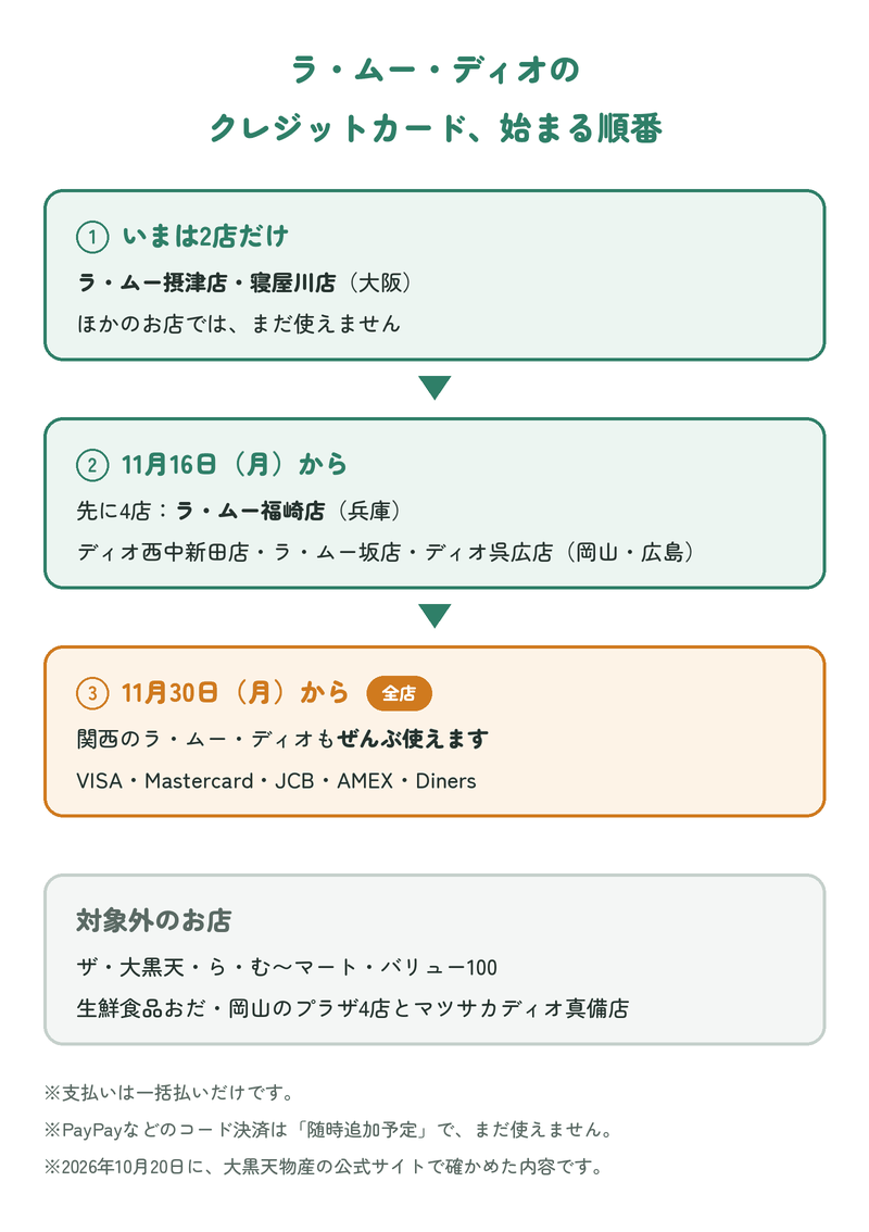 ラ・ムー・ディオのクレジットカードが始まる順番。いまは摂津店・寝屋川店の2店、11月16日から福崎店など4店、11月30日から全店。ザ・大黒天などは対象外