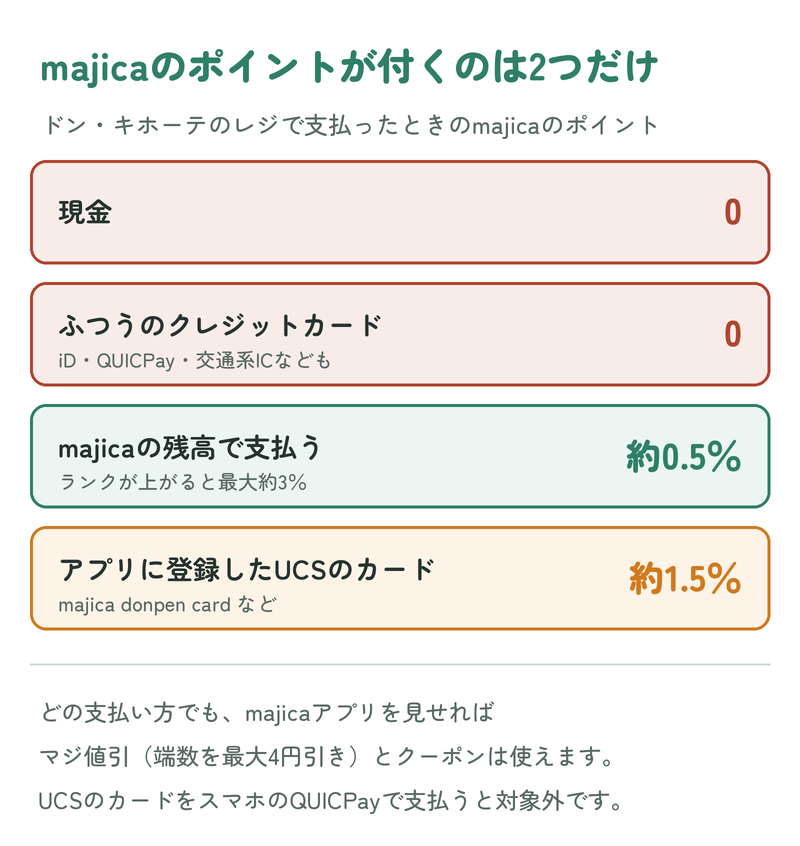 majicaのポイントは、現金やふつうのカードでは0、majicaの残高で約0.5%、アプリに登録したUCSのカードで約1.5%付くことを示す図