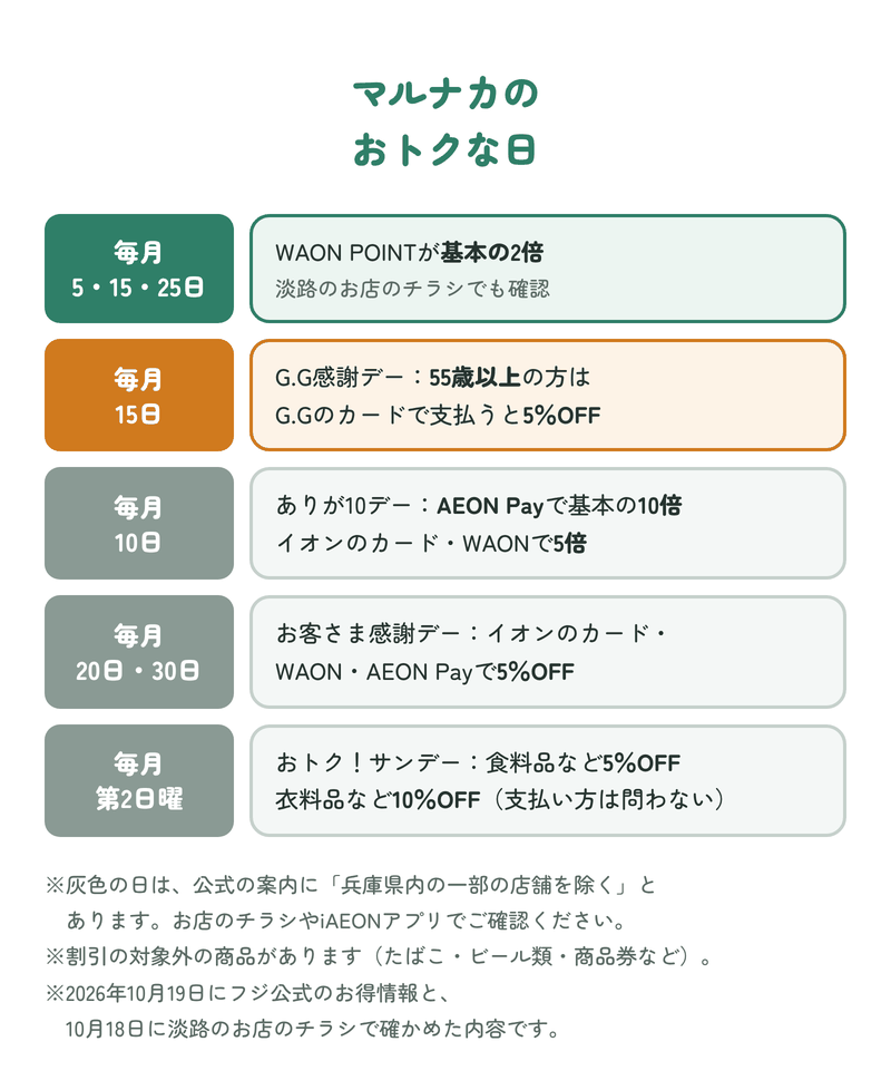 マルナカのおトクな日:毎月5・15・25日はWAON POINTが基本の2倍、毎月15日はG.G感謝デーで55歳以上の方はG.Gのカードで5%OFF、毎月10日はありが10デー、毎月20日・30日はお客さま感謝デー、毎月第2日曜はおトク!サンデー(この3つは兵庫県内の一部の店舗を除く)