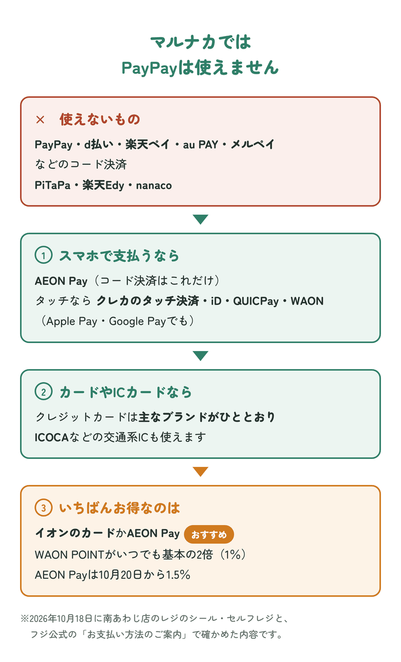 マルナカではPayPayは使えません。使えないもの:PayPay・d払い・楽天ペイ・au PAY・メルペイなどのコード決済、PiTaPa・楽天Edy・nanaco。スマホで支払うならAEON Pay、タッチならiD・QUICPay・WAON。クレジットカードは主なブランドがひととおり、ICOCAなどの交通系ICも使える。いちばんお得なのはイオンのカードかAEON Pay