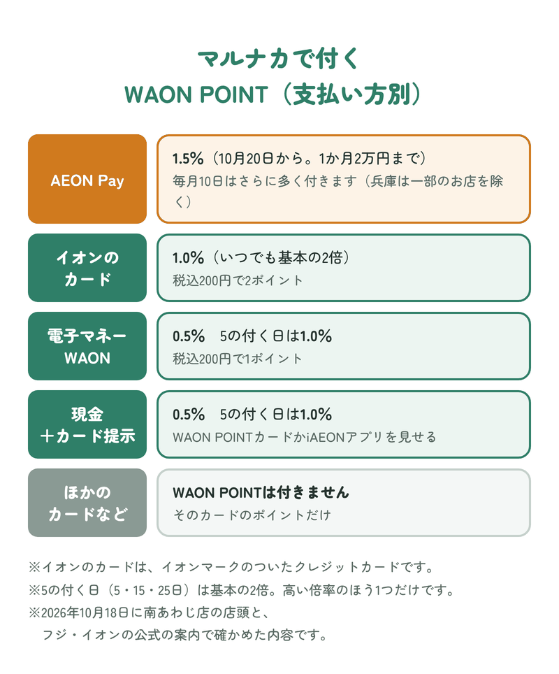 マルナカで付くWAON POINT(支払い方別):AEON Payは1.5%(10月20日から)、イオンのカードは1.0%(いつでも基本の2倍)、電子マネーWAONは0.5%で5の付く日は1.0%、現金+カード提示は0.5%で5の付く日は1.0%、ほかのカードなどはWAON POINTは付かない