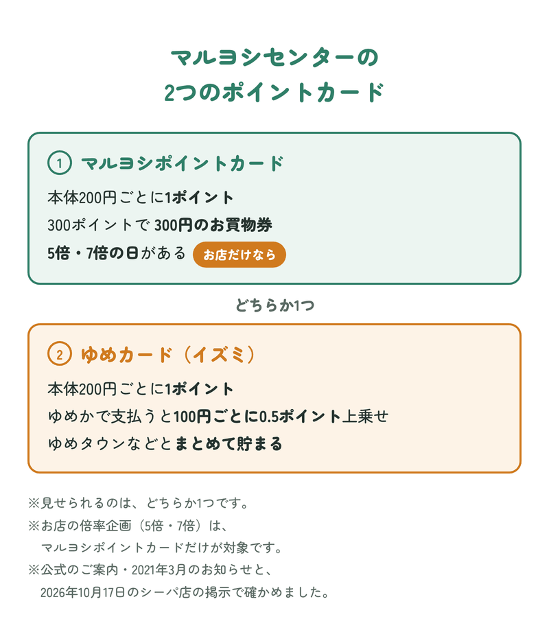 マルヨシセンターで使える2つのポイントカード:マルヨシポイントカードは本体200円ごとに1ポイント・300ポイントで300円のお買物券・5倍7倍の日がある。ゆめカードは本体200円ごとに1ポイント・ゆめか払いで100円ごとに0.5ポイント上乗せ・お店の倍率企画は対象外