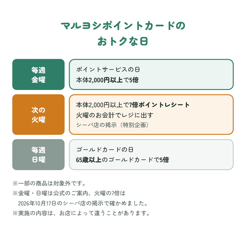 マルヨシセンターのおトクな日:毎週金曜はポイントサービスの日で本体2,000円以上で5倍、毎週日曜はゴールドカードの日で65歳以上のゴールドカード会員は5倍、シーパ店では本体2,000円以上で来週火曜に使える7倍ポイントレシートを配布