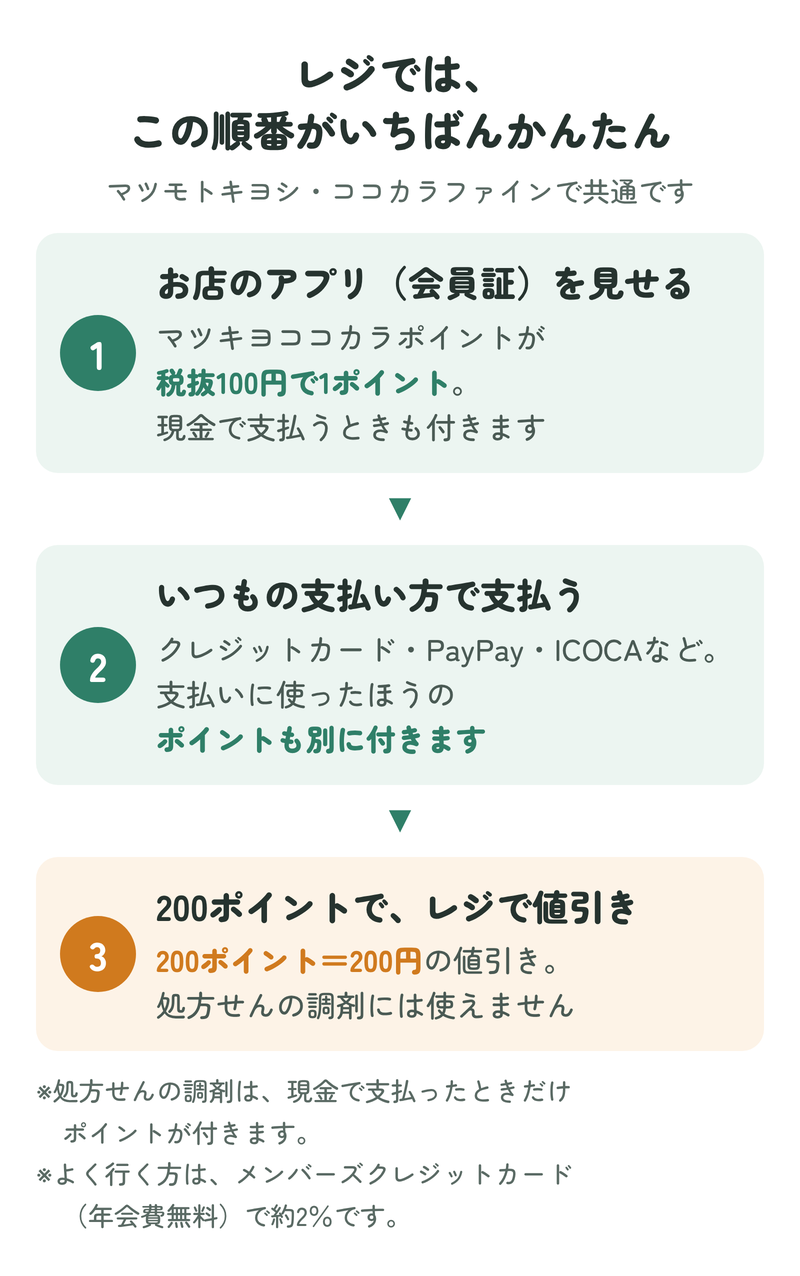 レジでの順番：アプリを見せる→いつもの支払い方→200ポイントで200円値引き