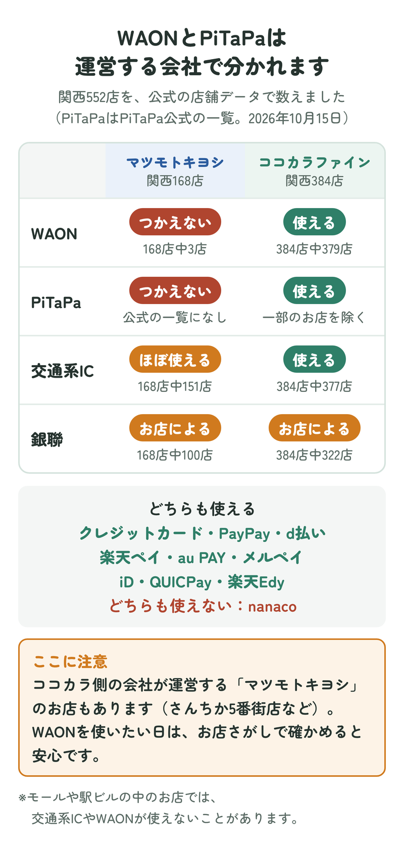 マツモトキヨシとココカラファインで、WAON・PiTaPa・交通系IC・銀聯が使えるかのちがい