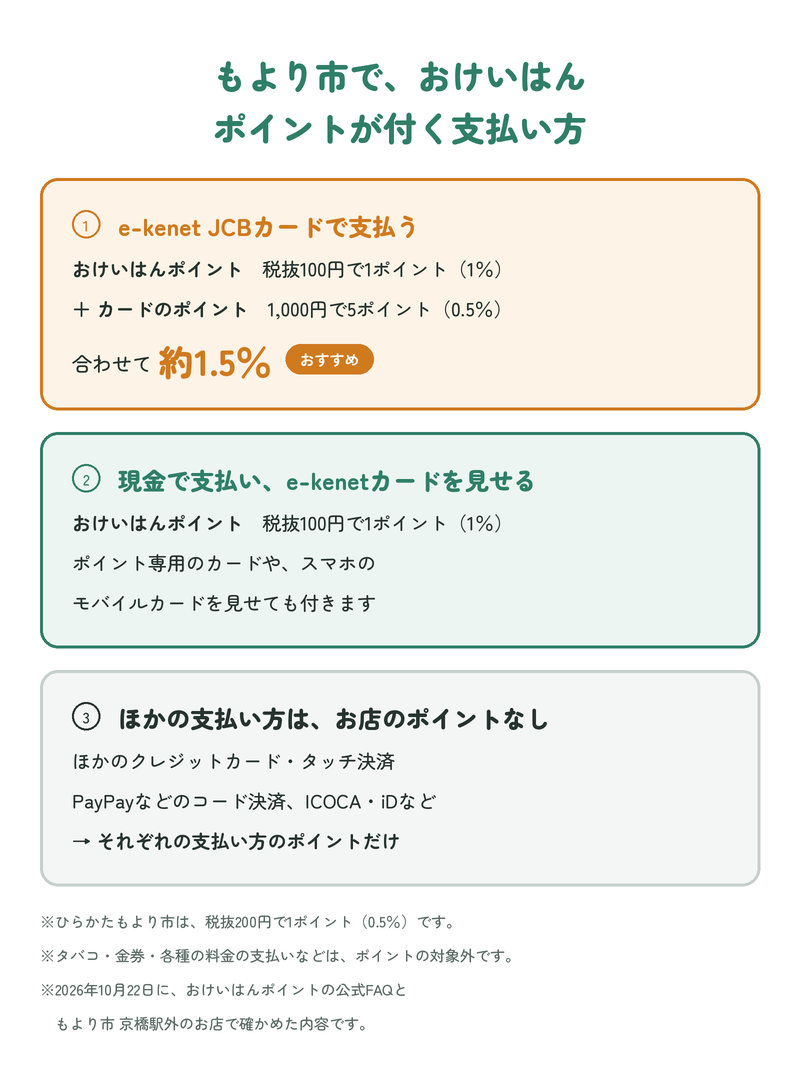 もより市で、おけいはんポイントが付く支払い方：①e-kenet JCBカードで支払うと、おけいはんポイントが税抜100円で1ポイント（1％）、カードのポイントが1,000円で5ポイント（0.5％）、合わせて約1.5％でおすすめ。②現金で支払い、e-kenetカードを見せると、おけいはんポイント1％。ポイント専用のカードやスマホのモバイルカードでも付く。③ほかのクレジットカード・タッチ決済、PayPayなどのコード決済、ICOCA・iDなどは、お店のポイントなしで、それぞれの支払い方のポイントだけ