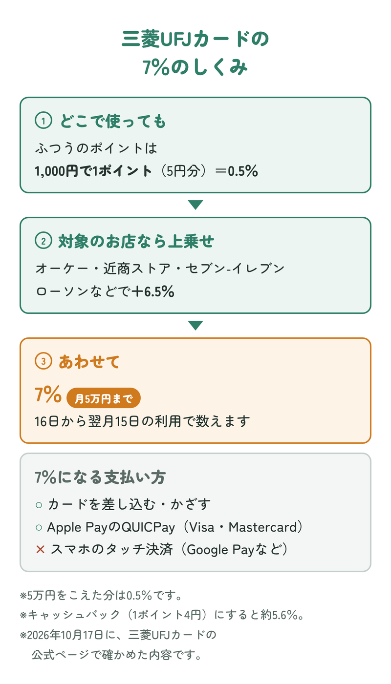 三菱UFJカードの7%のしくみ。どこで使っても0.5%、対象のお店なら6.5%が上乗せされて7%。月5万円まで。カードを差し込む・かざす、Apple PayのQUICPayは対象、スマホのタッチ決済は対象外