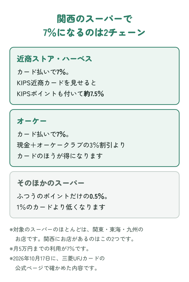関西のスーパーで7%になるのは2チェーン。近商ストア・ハーベスはKIPSポイントとあわせて約7.5%、オーケーは現金とオーケークラブの3%割引より得。そのほかのスーパーは0.5%