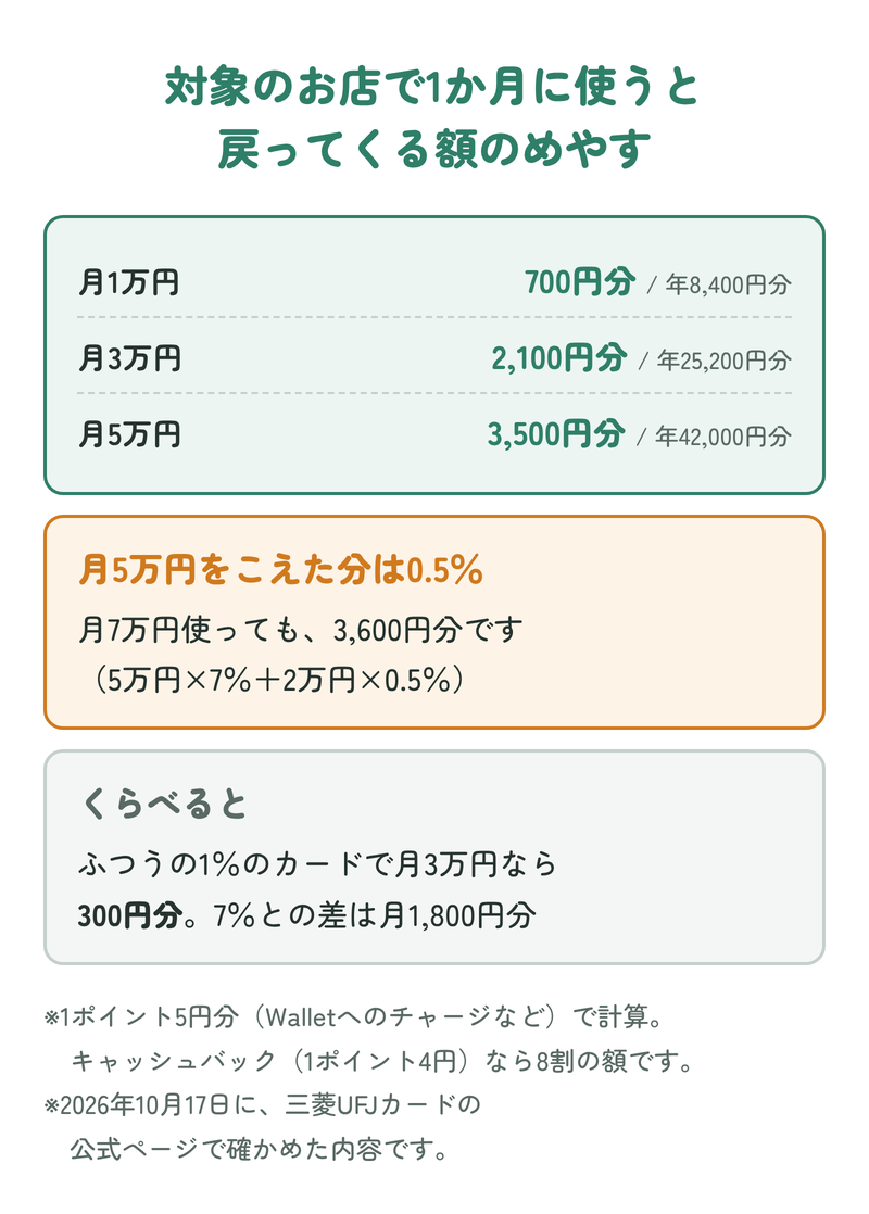 対象のお店で月1万円なら700円分、月3万円なら2,100円分、月5万円なら3,500円分。月5万円をこえた分は0.5%で、月7万円でも3,600円分。ふつうの1%のカードで月3万円なら300円分