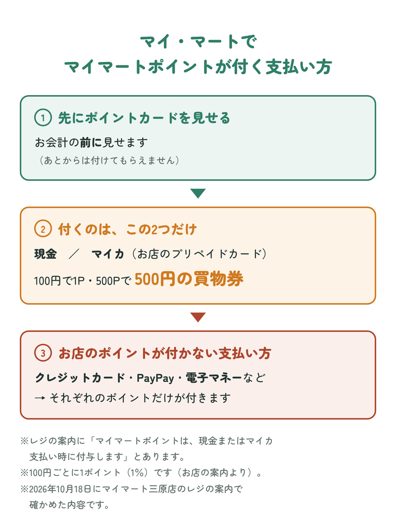 マイ・マートでマイマートポイントが付く支払い方:現金とマイカ(お店のプリペイドカード)は付く。クレジットカード・PayPay・楽天ペイなどは付かず、それぞれのポイントだけ。500ポイントで500円の買物券
