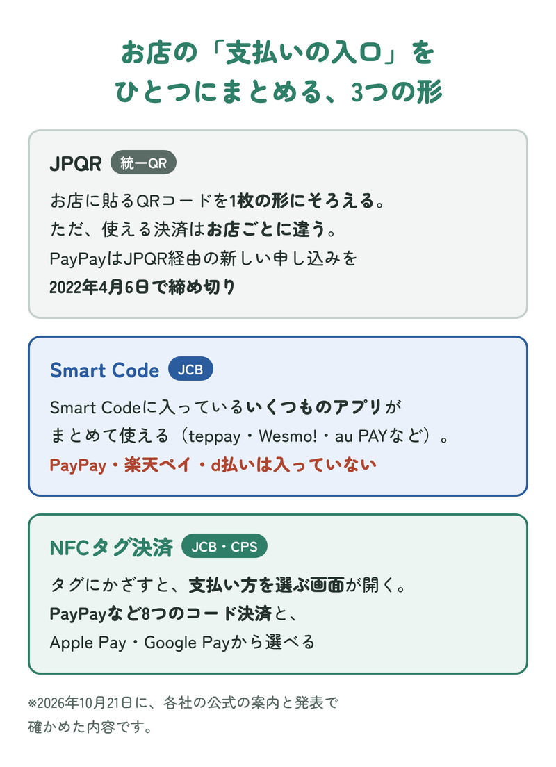 JPQR、Smart Code、NFCタグ決済の3つの、お店の支払いの入口をまとめる形のくらべの図