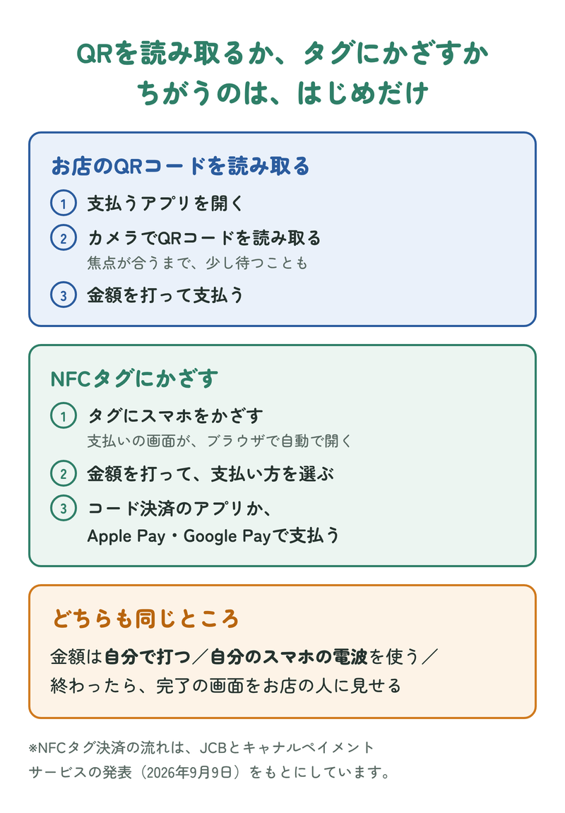 お店のQRコードを読み取る支払いと、NFCタグにかざす支払いの流れのくらべの図。違うのははじめの部分だけ