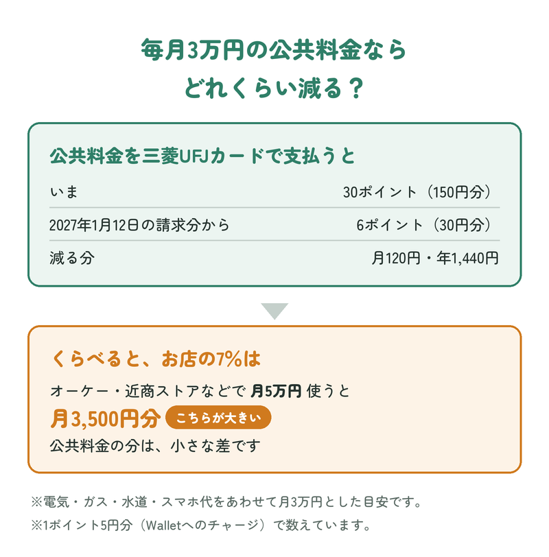 毎月3万円の公共料金を三菱UFJカードで支払うと、いまは30ポイント(150円分)、2027年1月12日の請求分からは6ポイント(30円分)。減る分は月120円・年1,440円。くらべると、オーケー・近商ストアなどで月5万円使うと7%で月3,500円分。