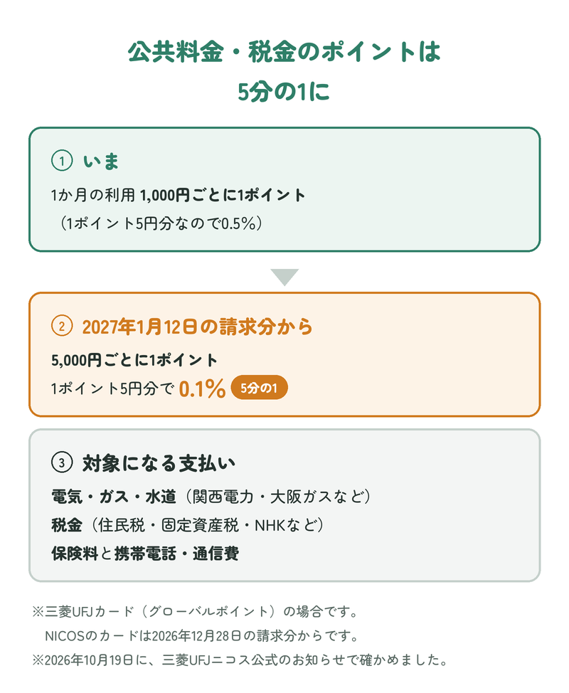 三菱UFJカードの公共料金・税金のポイントは、いまの1,000円ごとに1ポイント(0.5%)から、2027年1月12日の請求分から5,000円ごとに1ポイント(0.1%)に。対象は電気・ガス・水道、税金、保険料、携帯電話・通信費。NICOSのカードは2026年12月28日の請求分から。
