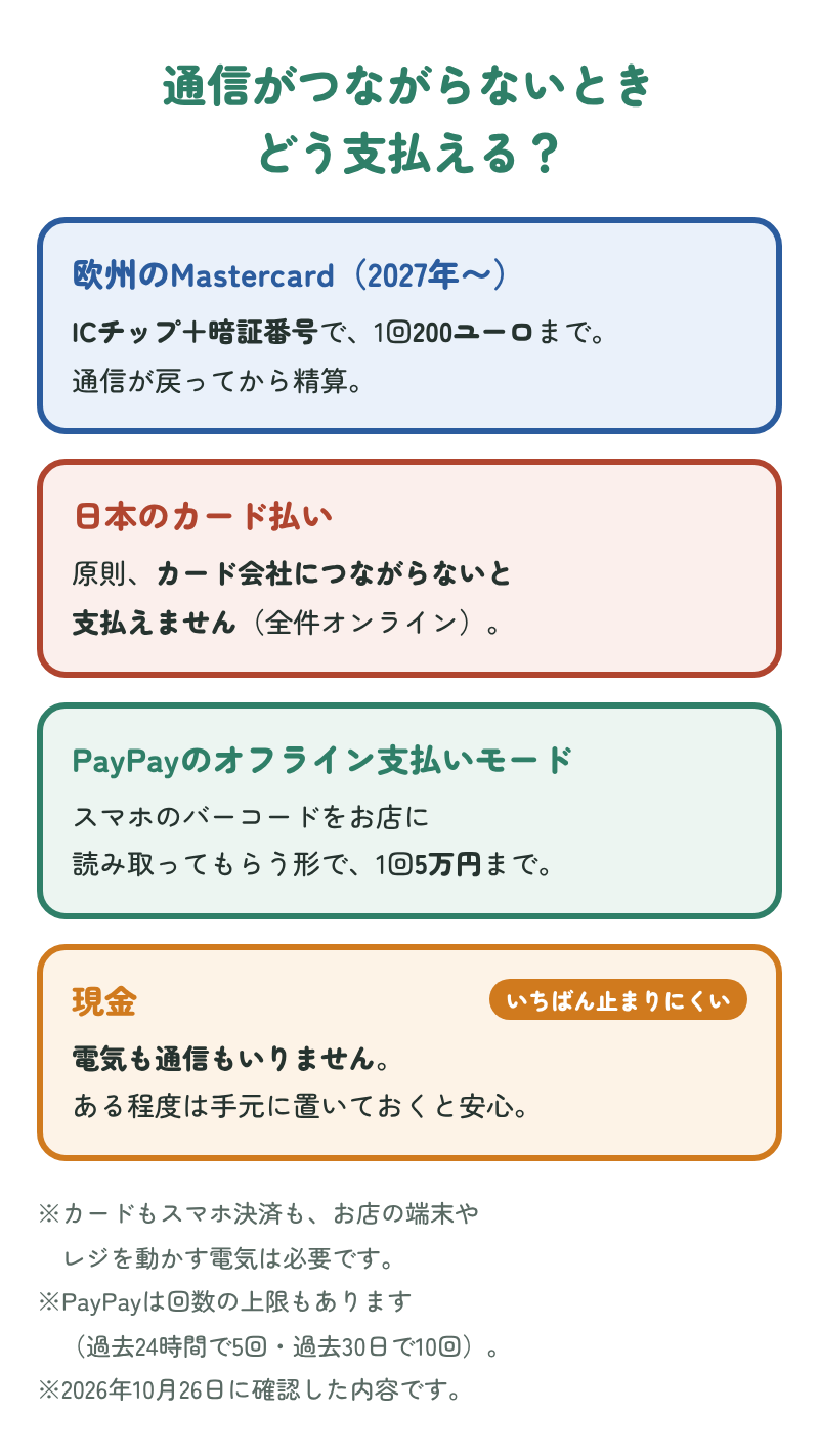 通信がつながらないときの支払い方のちがい