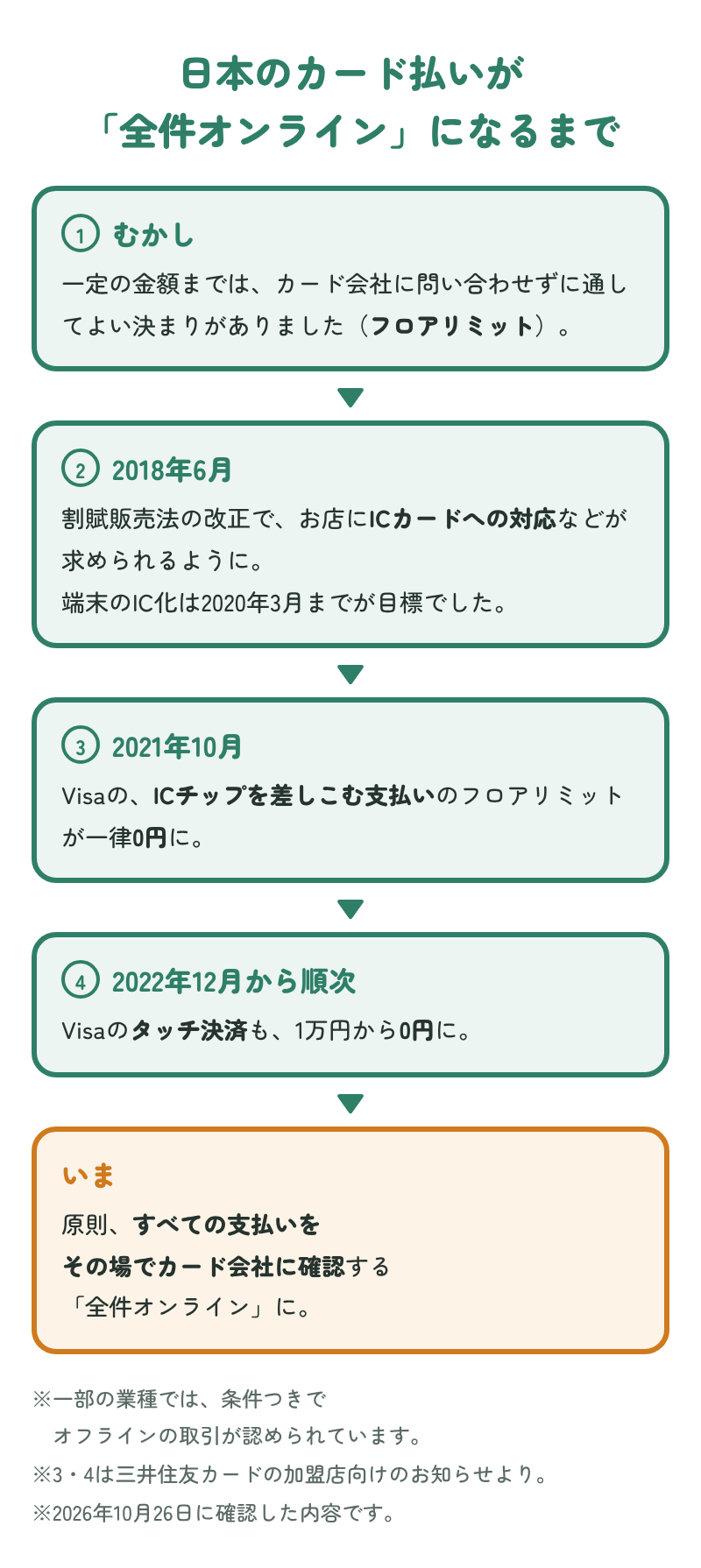 日本のカード払いが全件オンラインになるまでの流れ