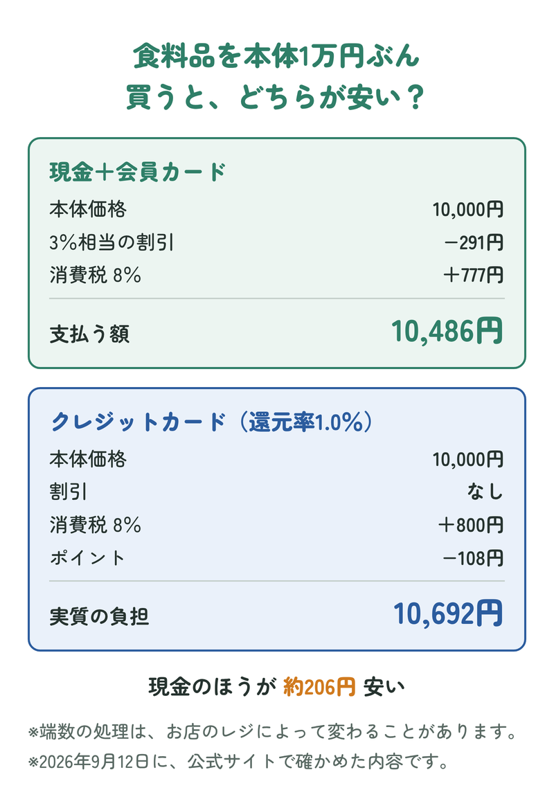 食料品を本体1万円ぶん買ったときの比較。現金と会員カードなら3%相当の291円が引かれ、消費税8%を足して10,486円。還元率1.0%のクレジットカードなら割引はなく10,800円で、ポイント108円を引いて実質10,692円。現金のほうが約206円安い。