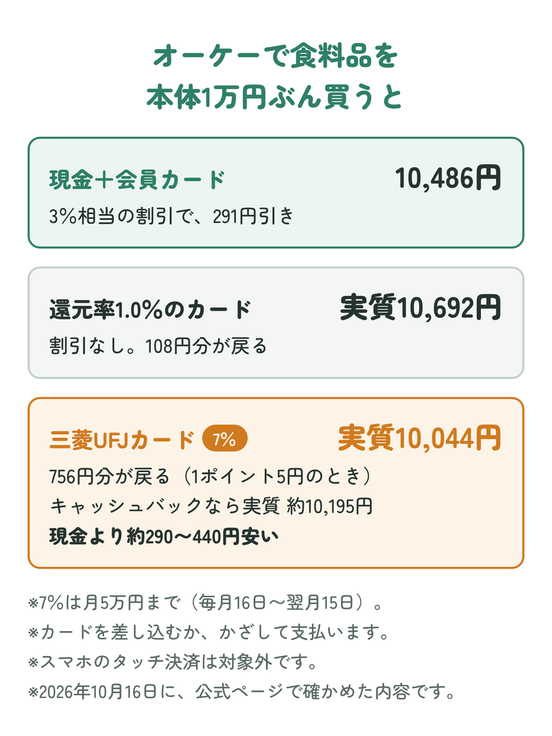 食料品を本体1万円ぶん買ったときの比較。現金と会員カードは10,486円。還元率1.0%のカードは実質10,692円。三菱UFJカードは10,800円を支払い、7%のポイントで実質10,044円(ポイントを景品に交換、1ポイント5円)、キャッシュバックなら実質約10,195円。三菱UFJカードのほうが現金より約290〜440円安い。