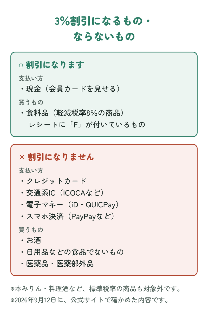 オーケーの3%割引になるもの・ならないもの。割引になるのは、現金(会員カードを見せる)で、食料品(軽減税率8%・レシートに「F」)を買ったとき。クレジットカード・交通系IC・電子マネー・スマホ決済は対象外で、お酒・日用品などの食品でないもの・医薬品・医薬部外品も対象外。