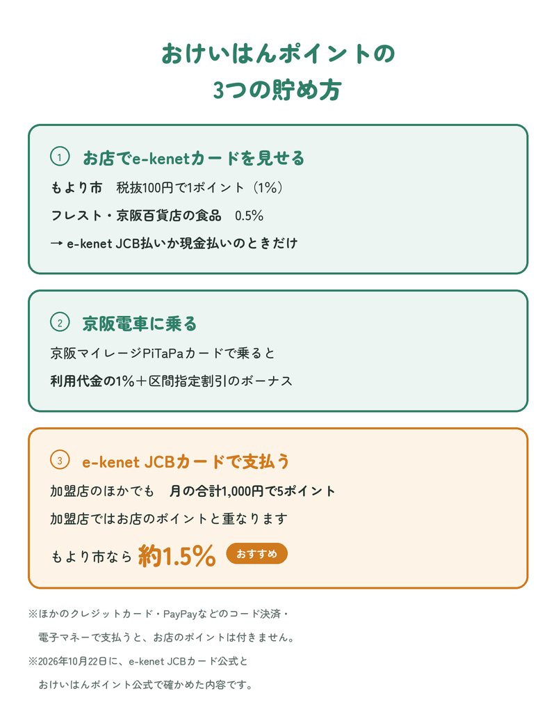 おけいはんポイントの3つの貯め方:①お店でe-kenetカードを見せる。もより市は税抜100円で1ポイント(1%)、フレストと京阪百貨店の食品は税抜200円で1ポイント(0.5%)。e-kenet JCBカード払いか現金払いのときだけ付く。②京阪電車に京阪マイレージPiTaPaカードで乗る。利用代金の1%、区間指定割引が当たると1か月定期運賃の10%のボーナス。③e-kenet JCBカードで支払う。加盟店のほかでも月の合計1,000円につき5ポイント(0.5%)