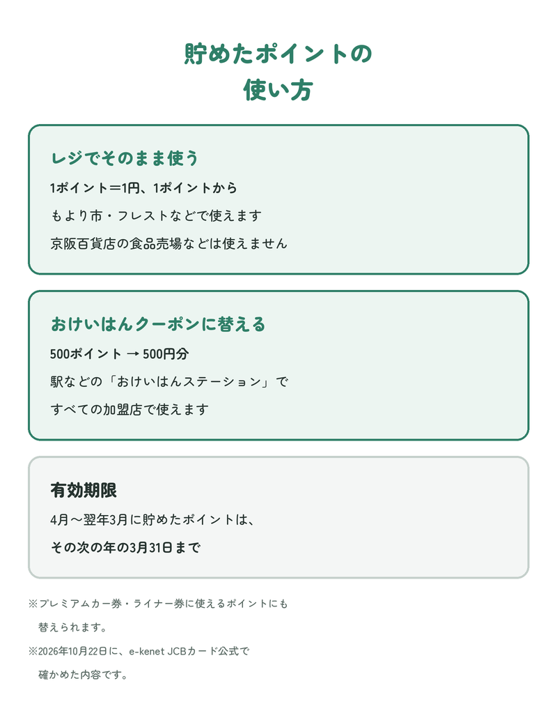 貯めたおけいはんポイントの使い方:レジでそのまま使う(1ポイント=1円、1ポイントから。もより市・フレストなどで使える。京阪百貨店の食品売場などは使えない)。おけいはんクーポンに替える(500ポイントで500円分、おけいはんステーションで。すべての加盟店で使える)。有効期限は、4月から翌年3月に貯めたポイントがその次の年の3月31日まで