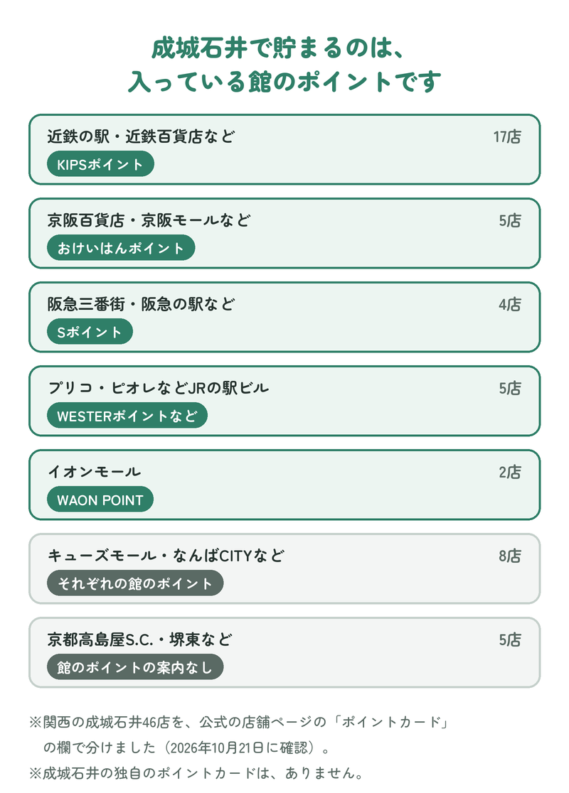 成城石井で貯まるのは入っている館のポイント（近鉄の館はKIPSポイント、京阪の館はおけいはんポイントなど）