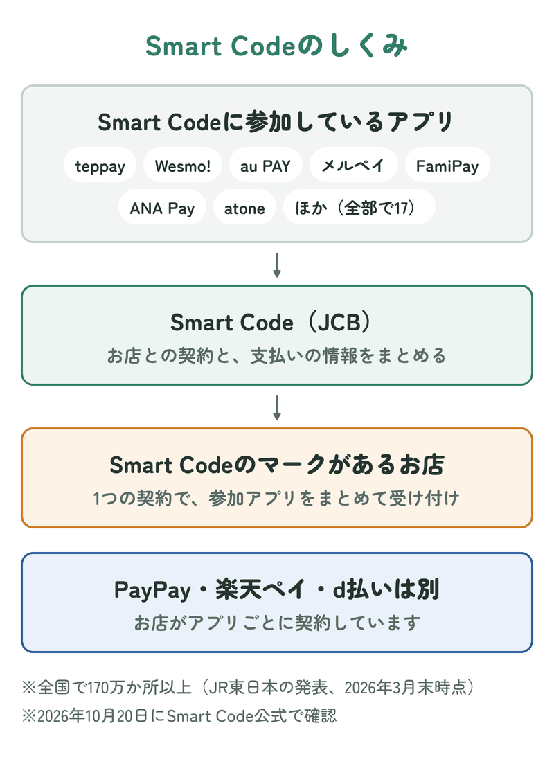 Smart Codeに参加しているteppay・Wesmo!・au PAY・メルペイなどのアプリが、Smart Codeを通じて、マークのあるお店でまとめて使えるしくみと、PayPay・楽天ペイ・d払いは別の契約であることを示す図
