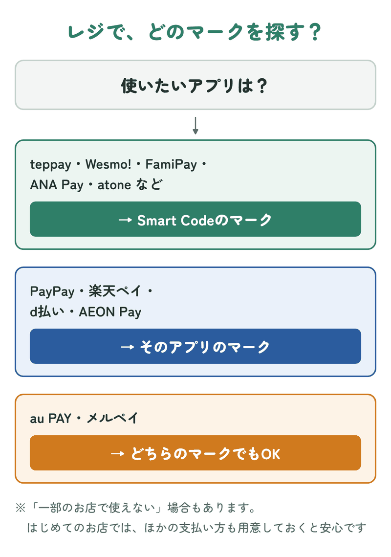 使いたいアプリごとに、レジで探すマークを示す図。teppay・Wesmo!などはSmart Codeのマーク、PayPay・楽天ペイ・d払い・AEON Payはそのアプリのマーク、au PAY・メルペイはどちらでもよい