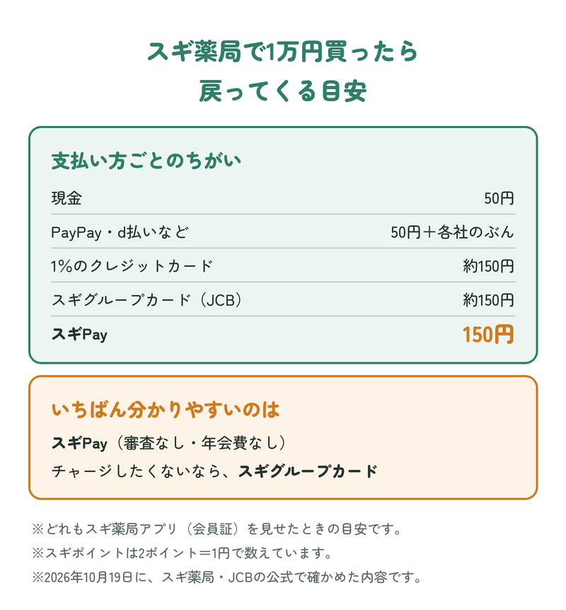 スギ薬局で1万円買ったら戻ってくる目安：現金50円、PayPay・d払いなど50円＋各社のぶん、1％のクレジットカード約150円、スギグループカード（JCB）約150円、スギPay150円。いちばん分かりやすいのはスギPay、チャージしたくないならスギグループカード