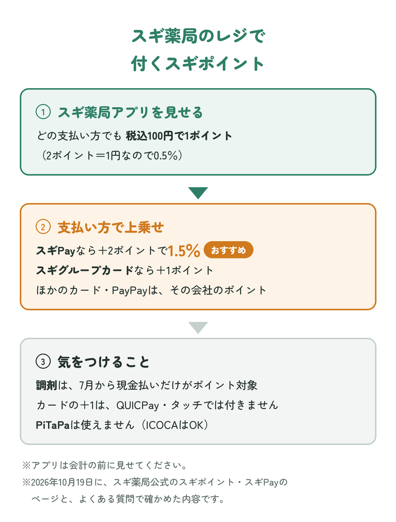 スギ薬局のレジで付くスギポイント：スギ薬局アプリを見せるとどの支払い方でも税込100円で1ポイント（0.5％）。スギPayなら＋2ポイントで1.5％、スギグループカードなら＋1ポイント、ほかのカードやPayPayはその会社のポイント。調剤は7月から現金払いだけがポイント対象、カードの＋1はQUICPay・タッチでは付かない、PiTaPaは使えない