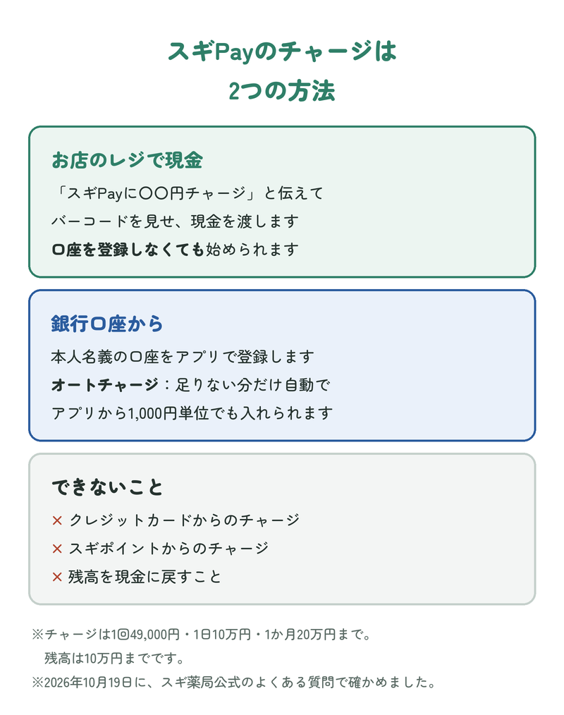 スギPayのチャージは2つの方法:お店のレジで現金(口座を登録しなくても始められる)か、銀行口座から(オートチャージで足りない分だけ自動で)。クレジットカードからのチャージ・スギポイントからのチャージ・残高を現金に戻すことはできない