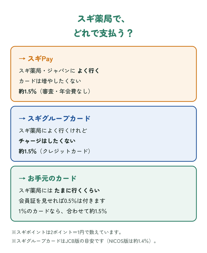 スギ薬局で、どれで支払う?:スギ薬局・ジャパンによく行き、カードを増やしたくない方はスギPay(約1.5%、審査・年会費なし)。スギ薬局によく行くけれどチャージはしたくない方はスギグループカード(約1.5%)。スギ薬局にはたまに行くくらいの方はお手元のカード(会員証を見せれば0.5%、1%のカードなら合わせて約1.5%)