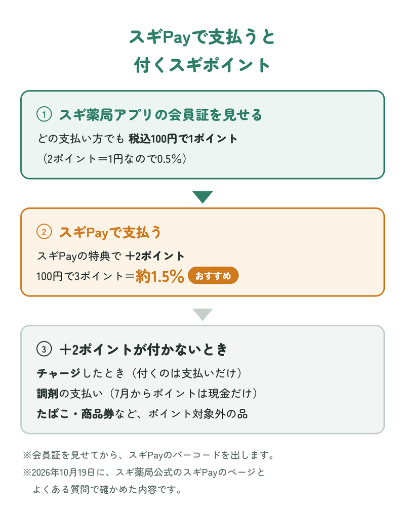 スギPayで支払うと付くスギポイント:スギ薬局アプリの会員証を見せるとどの支払い方でも税込100円で1ポイント(0.5%)。スギPayで支払うと+2ポイントで100円で3ポイント=約1.5%。チャージしたとき・調剤の支払い・たばこや商品券などポイント対象外の品は+2ポイントが付かない