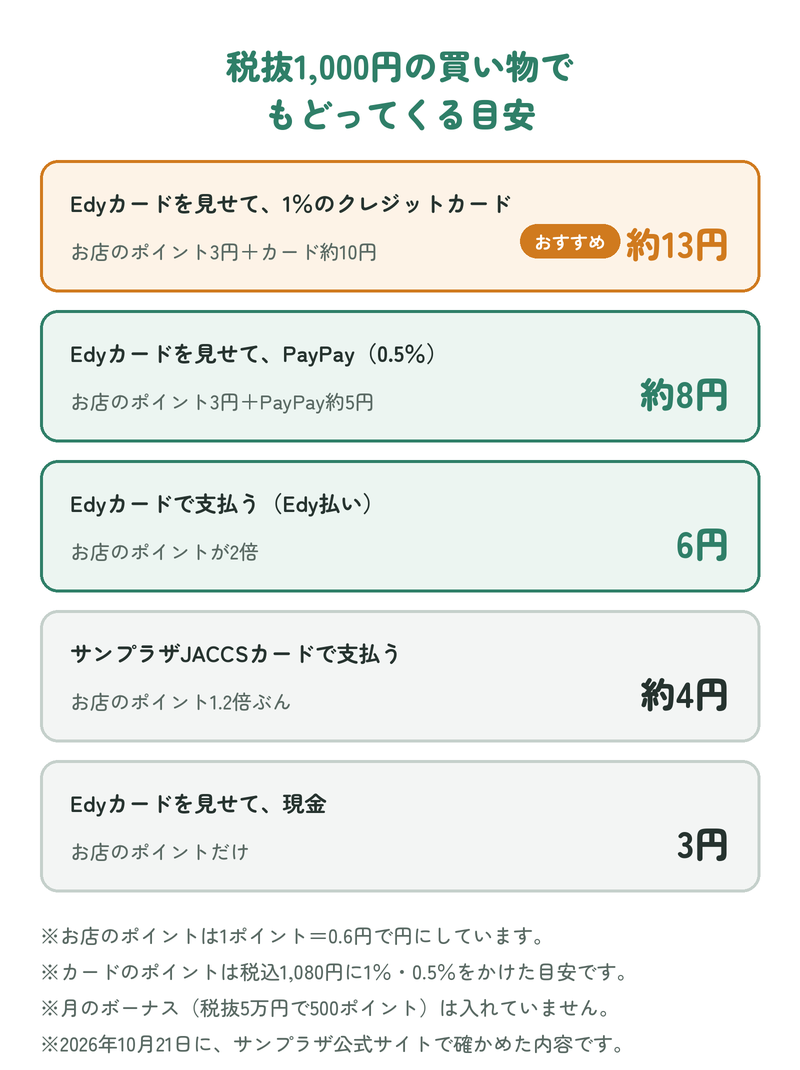 スーパーサンプラザで税抜1,000円の買い物をしたときにもどってくる目安:Edyカードを見せて1%のクレジットカードで約13円(おすすめ)、Edyカードを見せてPayPay0.5%で約8円、Edyカードで支払うと6円、サンプラザJACCSカードで約4円、Edyカードを見せて現金で3円