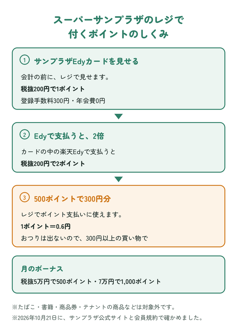 スーパーサンプラザのレジで付くポイントのしくみ:サンプラザEdyカードを見せると税抜200円で1ポイント(登録手数料300円・年会費0円)、カードの中の楽天Edyで支払うと税抜200円で2ポイント、500ポイントで300円分のポイント支払いに使えて1ポイント=0.6円。月の税抜合計5万円で500ポイント・7万円で1,000ポイントのボーナス