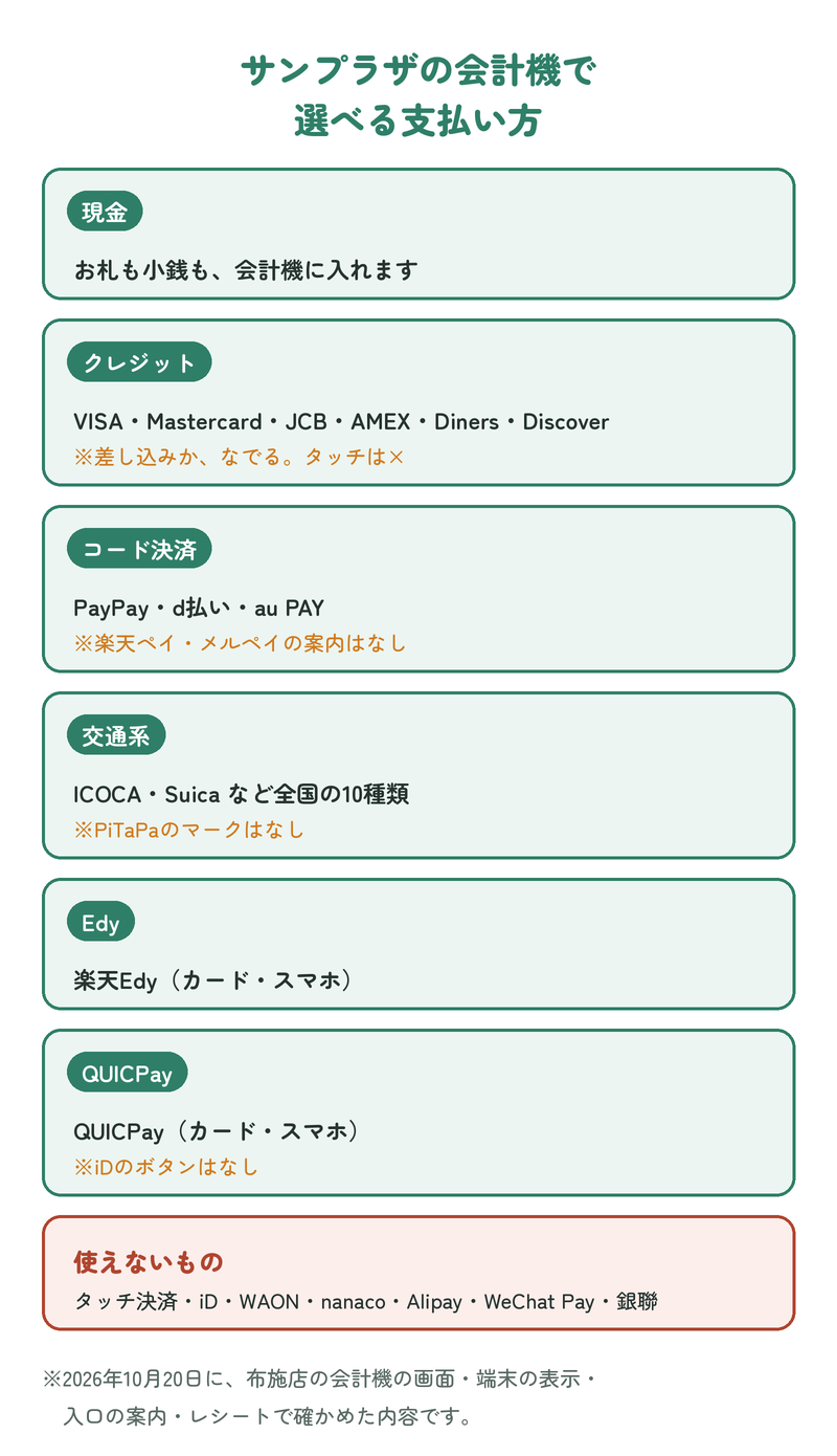 サンプラザの会計機で選べる支払い方：現金、クレジット（VISA・Mastercard・JCB・AMEX・Diners・Discover、差し込みかなでる、タッチは使えない）、コード決済（PayPay・d払い・au PAY）、交通系（ICOCA・Suicaなど全国の10種類、PiTaPaのマークはなし）、楽天Edy、QUICPay（iDのボタンはなし）。使えないものはタッチ決済・iD・WAON・nanaco・Alipay・WeChat Pay・銀聯