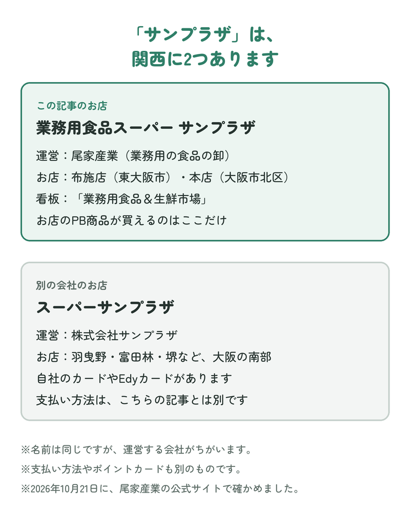 「サンプラザ」は関西に2つある：この記事のお店は尾家産業が運営する業務用食品スーパー サンプラザ（布施店・本店の2店、看板は業務用食品＆生鮮市場）。別の会社の株式会社サンプラザが運営するスーパーサンプラザは羽曳野・富田林・堺など大阪の南部にあり、支払い方法もちがう