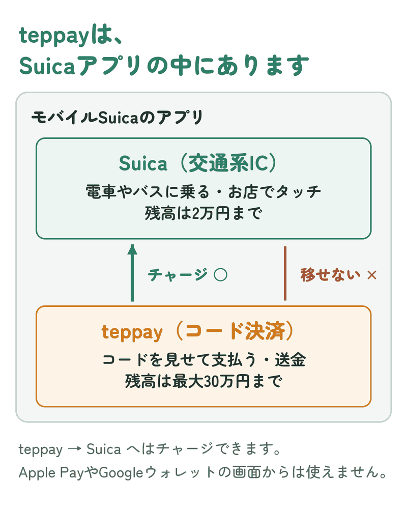 モバイルSuicaのアプリの中に、Suicaとteppayが並んでいるつくりの図