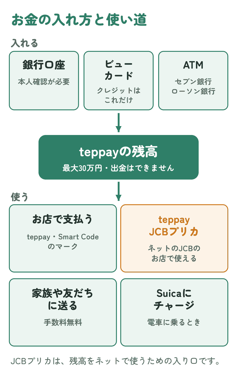 銀行口座・ビューカード・ATMからteppayの残高にチャージし、お店での支払い・teppay JCBプリカ・送金・Suicaへのチャージに使う図