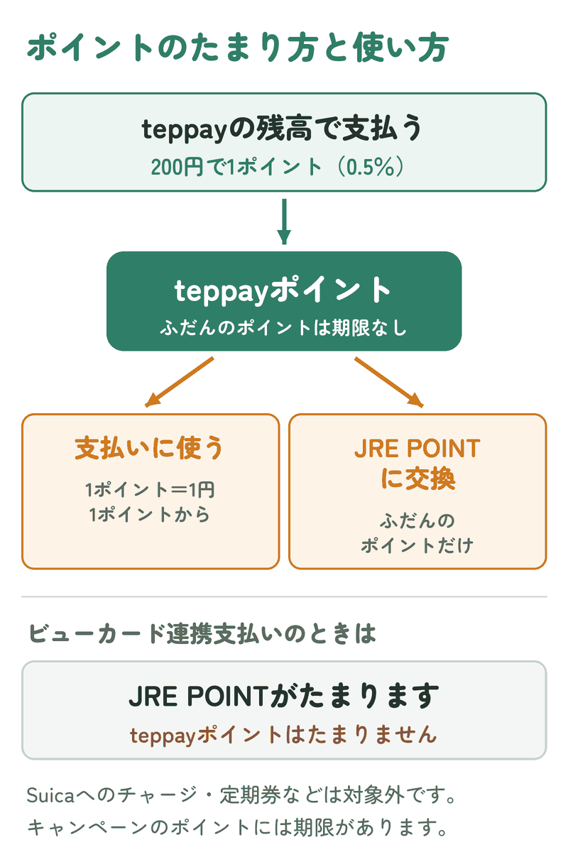 teppayの残高で支払うとteppayポイント、ビューカード連携支払いではJRE POINTがたまり、teppayポイントは支払いやJRE POINTへの交換に使える図