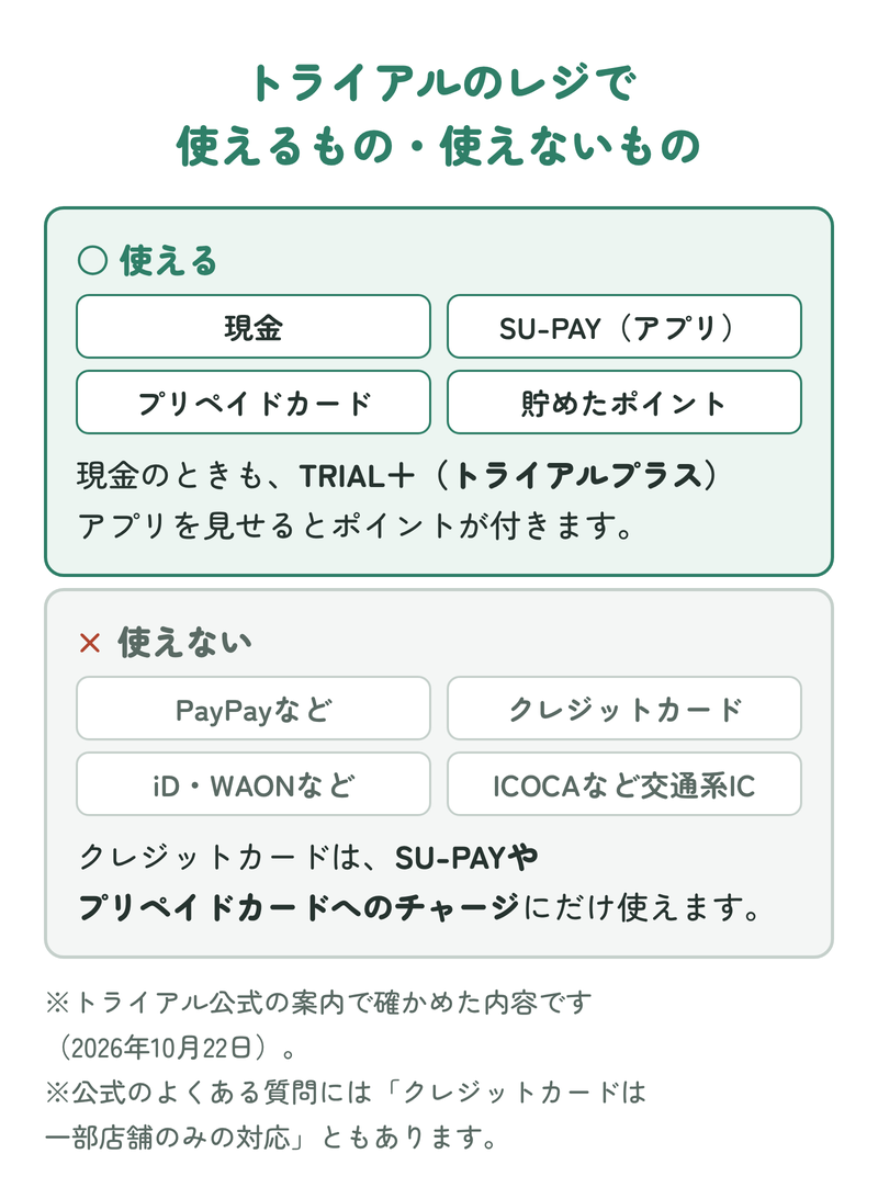 トライアルのレジで使えるのは現金・SU-PAY・プリペイドカード・貯めたポイント。PayPayなどのコード決済・クレジットカード・iDやWAONなどの電子マネー・ICOCAなどの交通系ICは使えない。クレジットカードはチャージにだけ使える