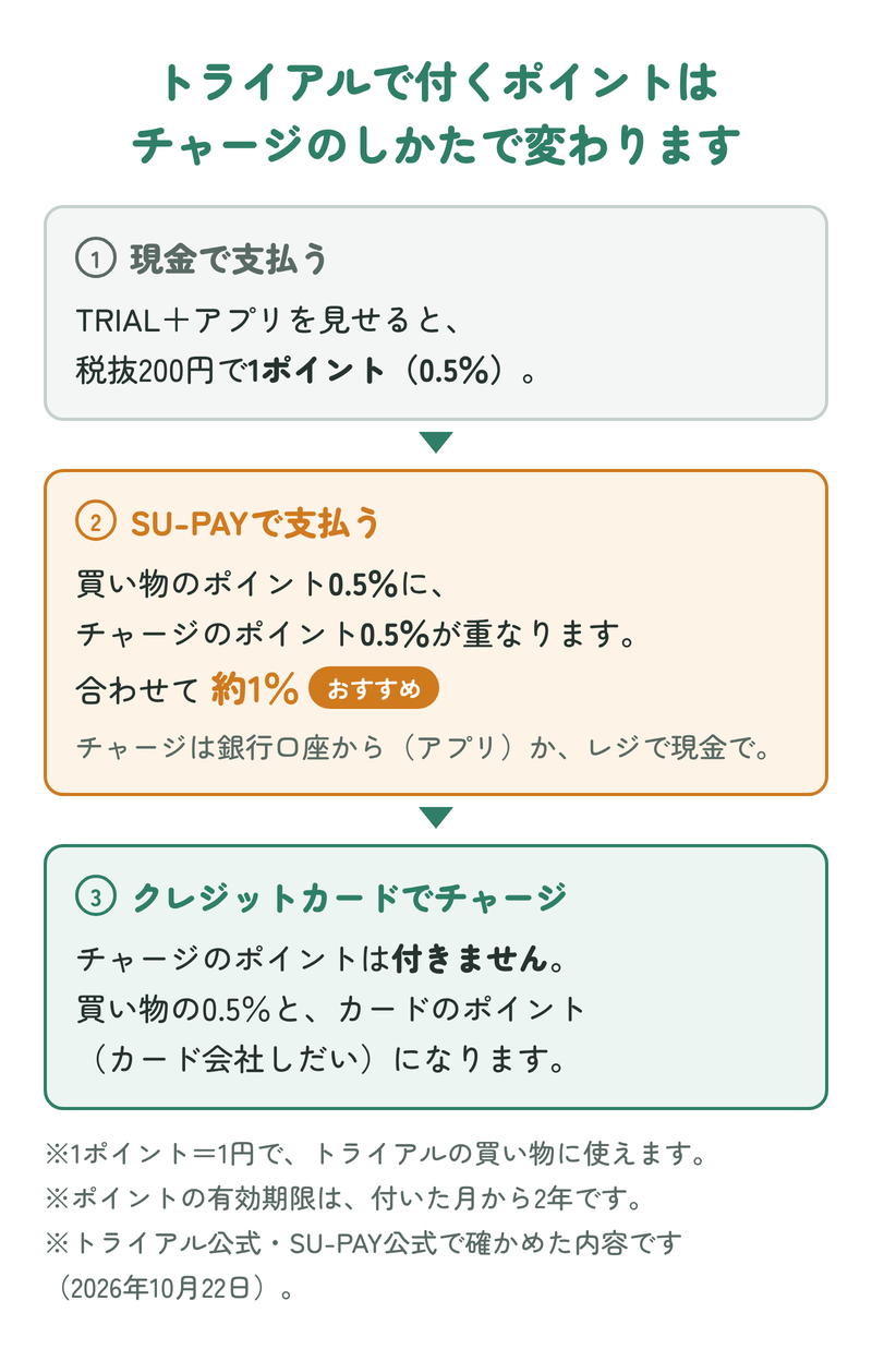 トライアルのポイントは、現金ならTRIAL＋を見せて0.5％、SU-PAYに銀行口座か現金でチャージして支払うと買い物0.5％とチャージ0.5％で約1％、クレジットカードでチャージするとチャージのポイントは付かず買い物の0.5％とカードのポイント