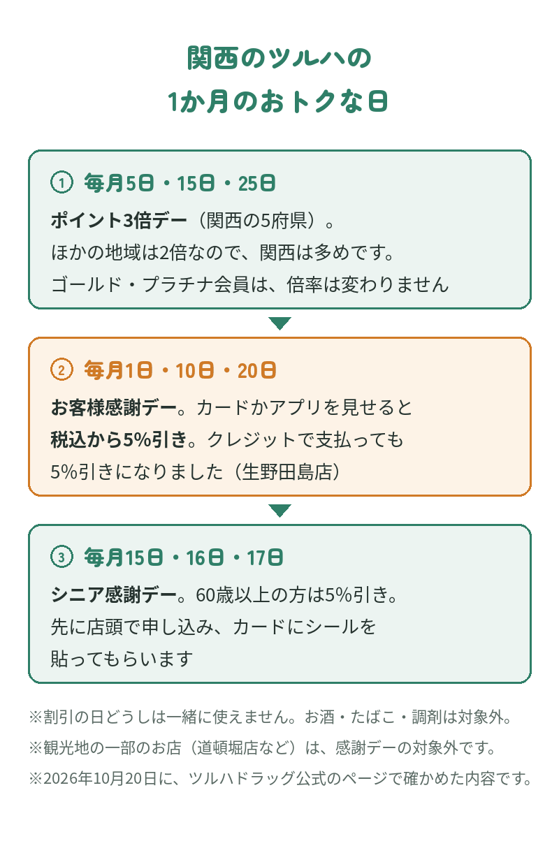 関西のツルハの1か月のおトクな日:毎月5日・15日・25日は関西の5府県でポイント3倍デー(ほかの地域は2倍)、毎月1日・10日・20日はお客様感謝デーでカードかアプリを見せると税込から5%引き(クレジットで支払っても5%引き)、毎月15日・16日・17日はシニア感謝デーで60歳以上は5%引き(事前申込)