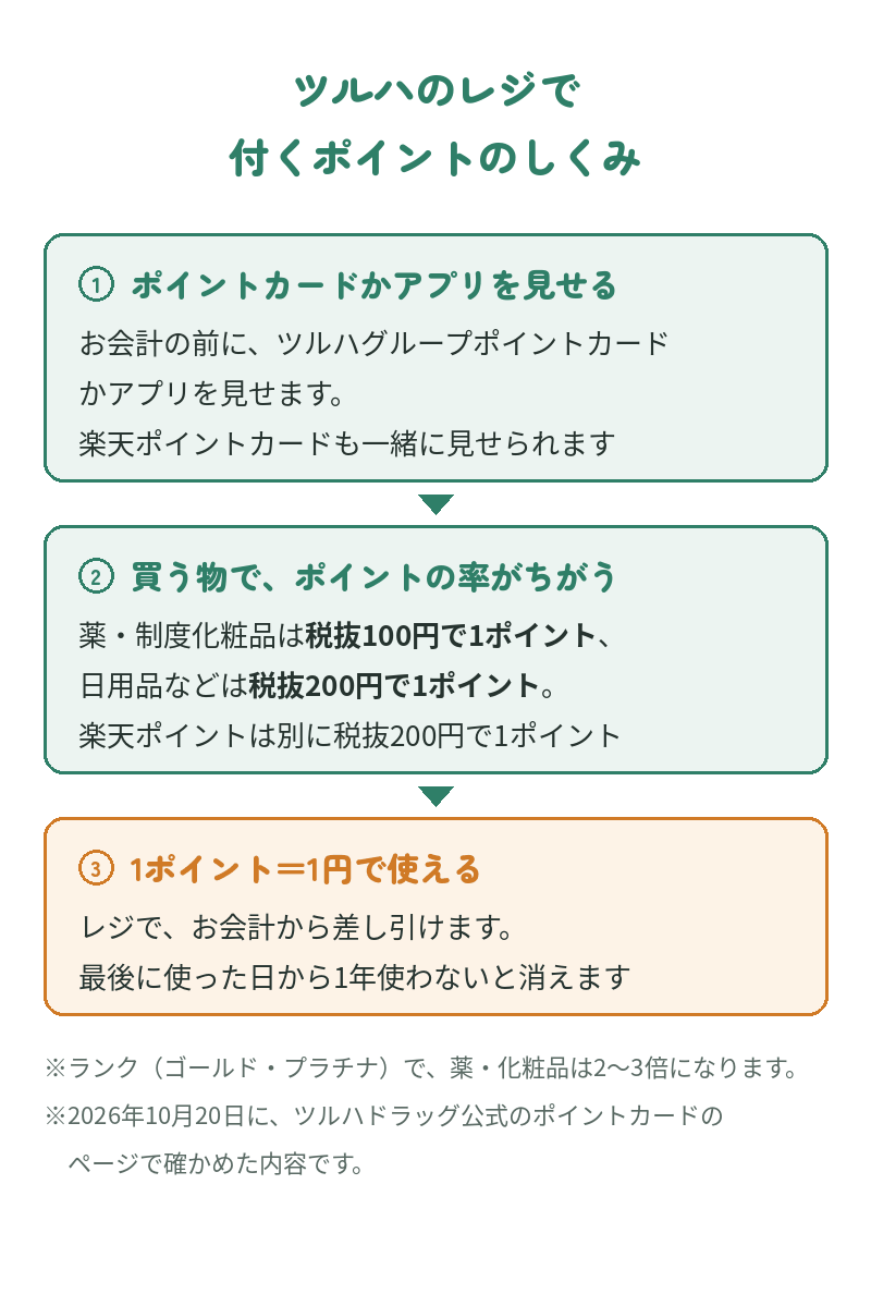 ツルハのレジで付くポイントのしくみ:お会計の前にツルハグループポイントカードかアプリを見せる(楽天ポイントカードも一緒に見せられる)。薬・制度化粧品は税抜100円で1ポイント、日用品などは税抜200円で1ポイント、楽天ポイントは別に税抜200円で1ポイント。1ポイント=1円でお会計から差し引ける。最後に使った日から1年で消える