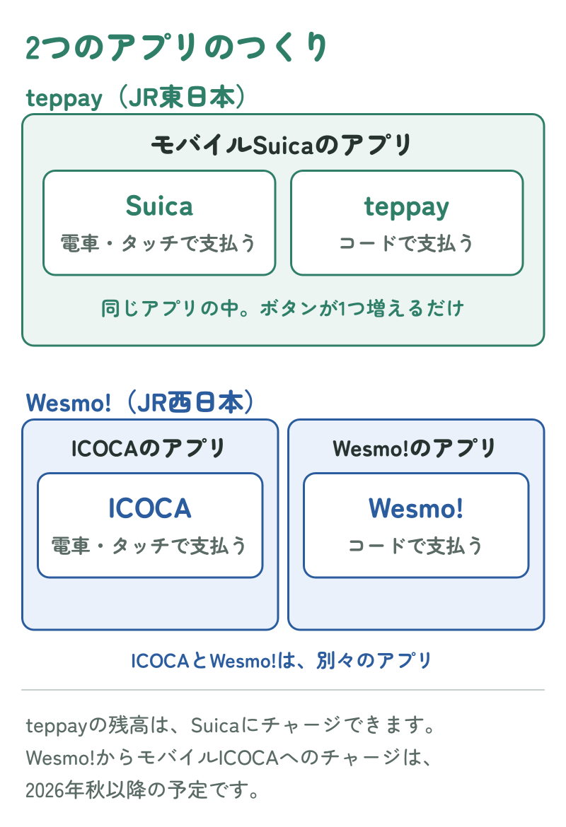 teppayはモバイルSuicaのアプリの中にあり、Wesmo!はJR西日本の専用アプリで、ICOCAとは別のアプリになっていることを示す図