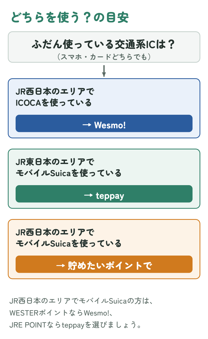 ふだん使っている交通系ICとエリアから、teppayとWesmo!のどちらが向いているかをたどる図