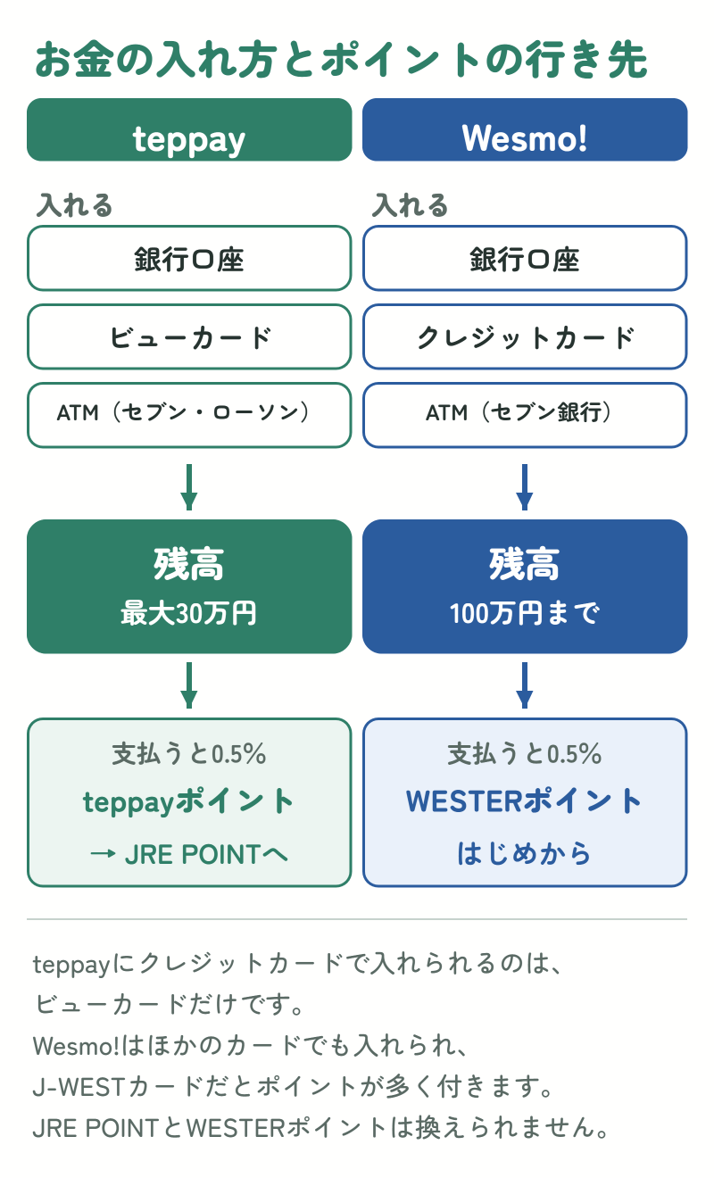 teppayとWesmo!それぞれの、チャージの方法と、支払いで貯まるポイントの行き先をくらべた図