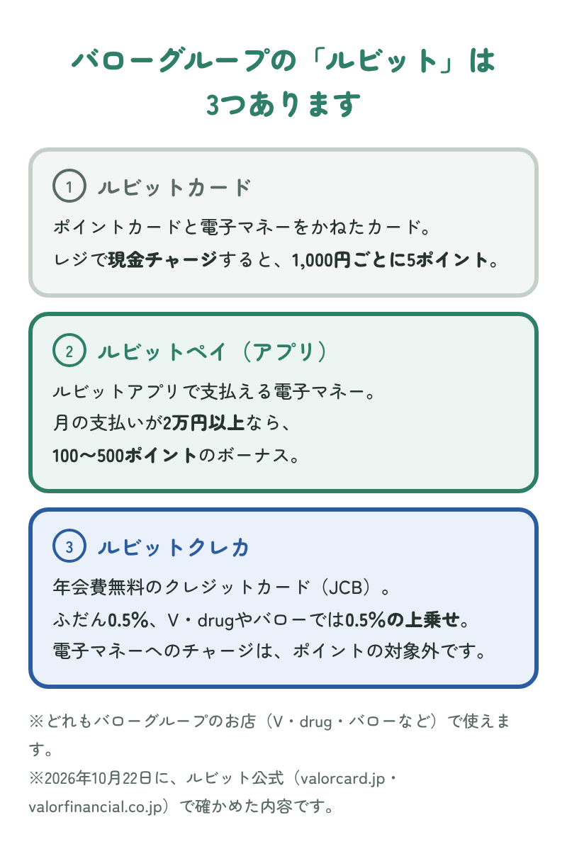 バローグループのルビットは3つ。ルビットカードはポイントカードと電子マネーをかねたカードで、レジで現金チャージすると1,000円ごとに5ポイント。ルビットペイはアプリで支払える電子マネーで、月の支払いが2万円以上なら100〜500ポイントのボーナス。ルビットクレカは年会費無料のJCBカードで、ふだん0.5%、V・drugやバローでは0.5%の上乗せ。電子マネーへのチャージはポイントの対象外