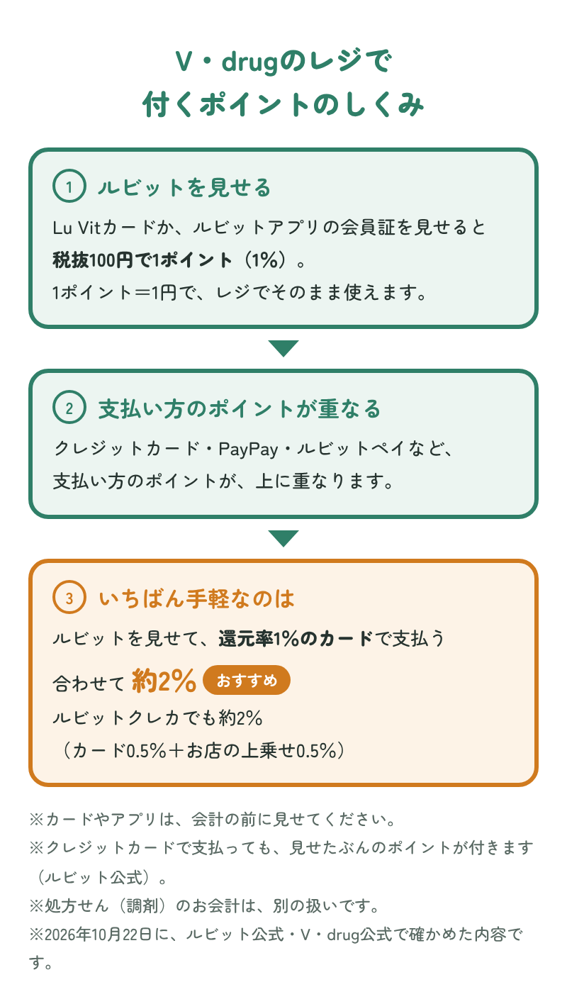 V・drugのレジで付くポイントのしくみ:ルビットを見せると税抜100円で1ポイント(1%)。クレジットカード・PayPay・ルビットペイなど支払い方のポイントが上に重なる。ルビットを見せて還元率1%のカードで支払うと合わせて約2%。ルビットクレカでも約2%(カード0.5%+お店の上乗せ0.5%)